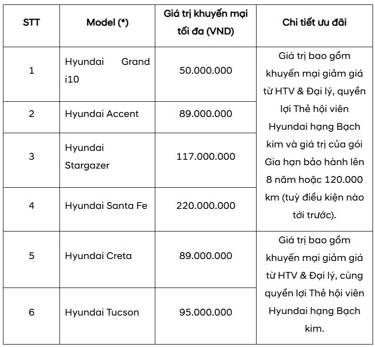 Chi tiết ưu đãi Hyundai cho các dòng xe Chi tiết ưu đãi Hyundai cho các dòng xe